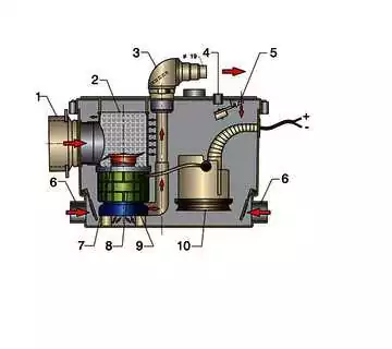 Sani-processeur 120 Volt 60 Hz installation indépendamment du toilette