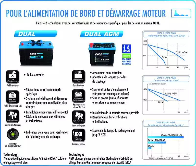 Batterie EXIDE DUAL AMG 12V 95A dimensions 353 x 175 x 190mm