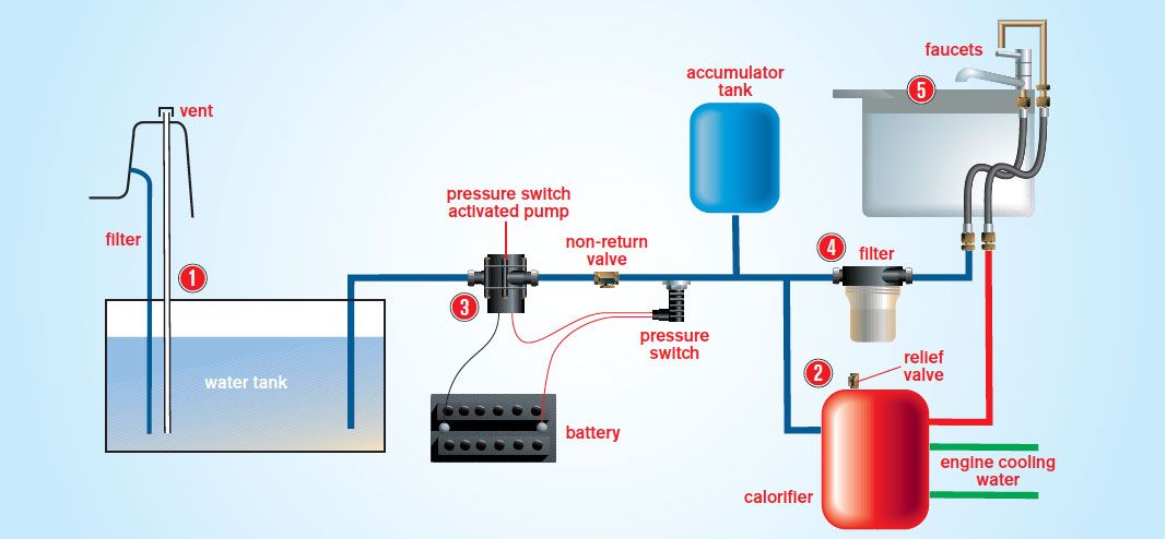 Schéma plomberie bateau : eau douce, réserve, pompe, évacuation