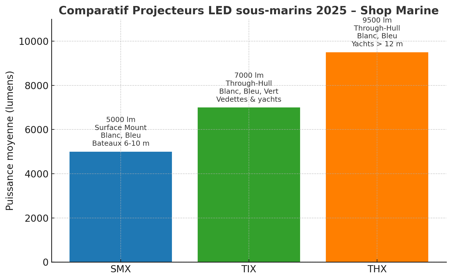 Comparatif 2025 projecteurs LED sous-marins – SMX TIX THX