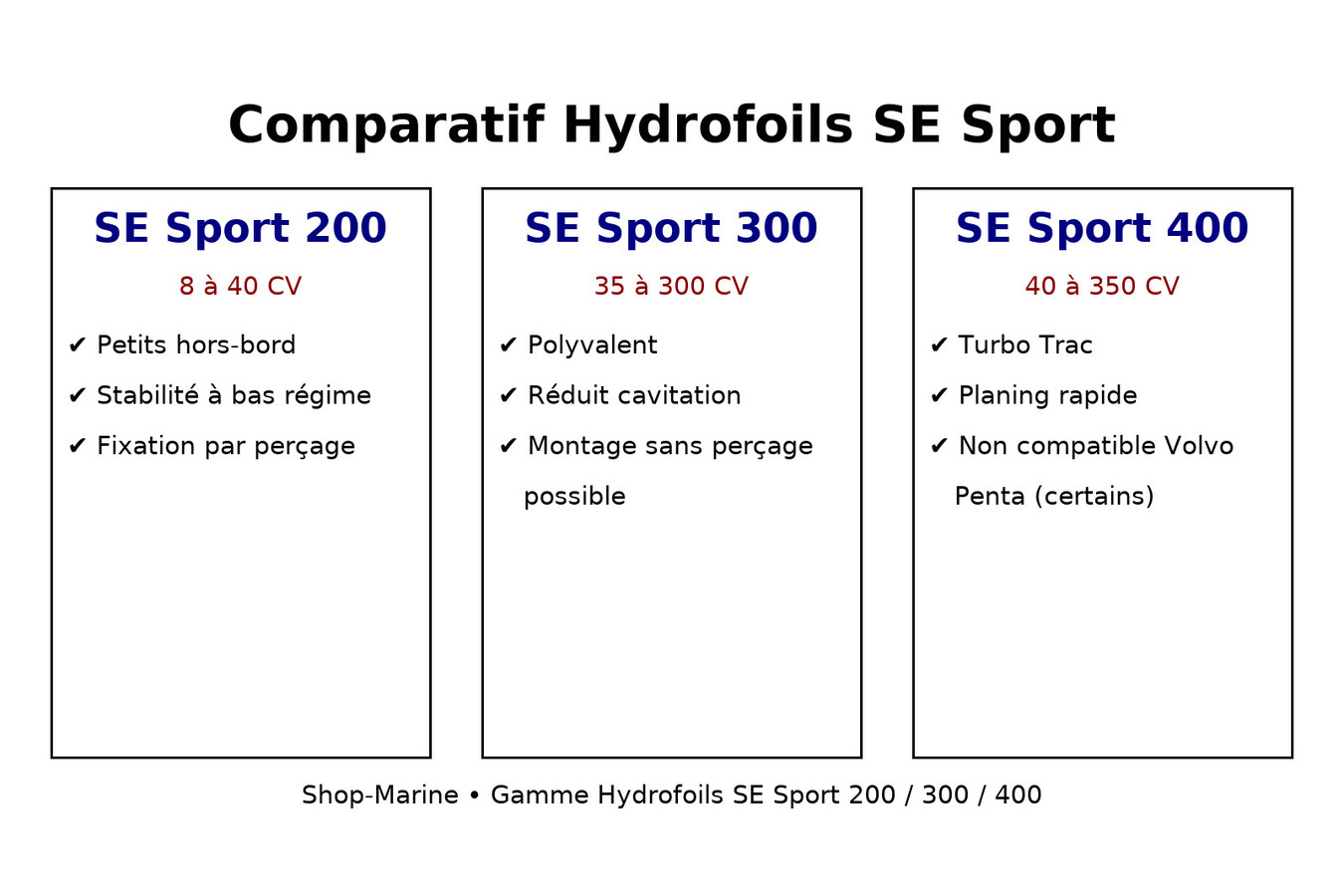 Hydrofoil SE Sport 200, 300 ou 400 – lequel choisir pour votre bateau ?