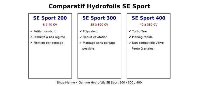 Hydrofoil SE Sport 200, 300 ou 400 – lequel choisir pour votre bateau ?